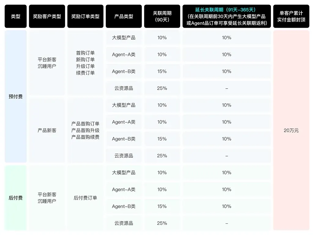 最新返利规则