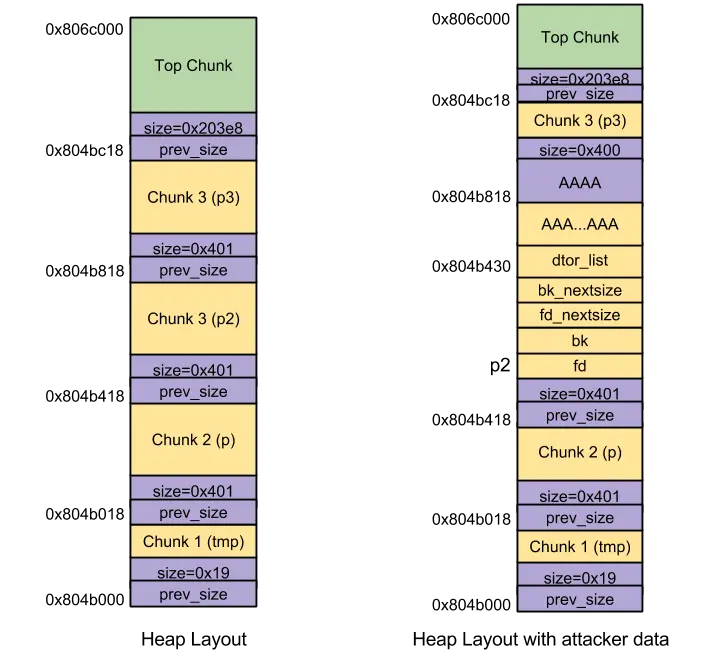 Linux (x86) Exploit 开发系列教程之十一 Off-By-One 漏洞(基于堆)