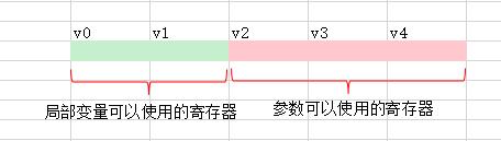安卓逆向系列教程（一）Dalvik 指令集