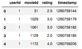 fast.ai 深度学习笔记：第一部分第五课