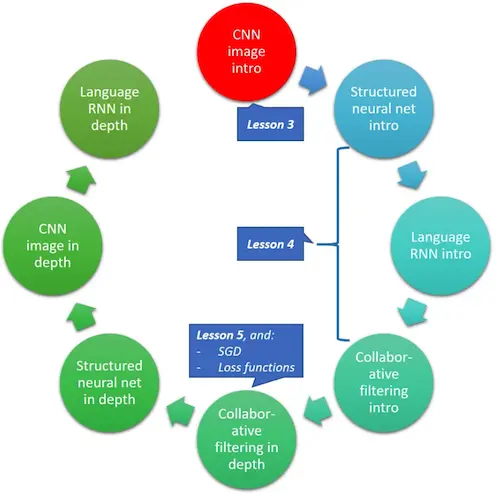 fast.ai 深度学习笔记：第一部分第四课