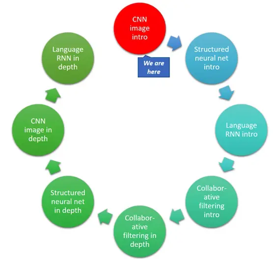 fast.ai 深度学习笔记：第一部分第三课