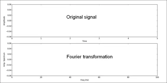 NumPy Essentials 带注释源码 六、NumPy 中的傅里叶分析