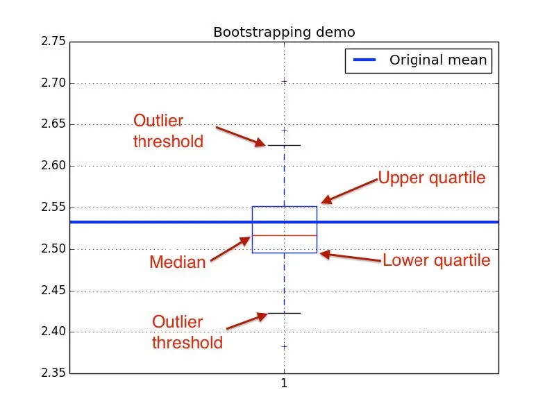 NumPy Cookbook 带注释源码 十一、NumPy 的底牌