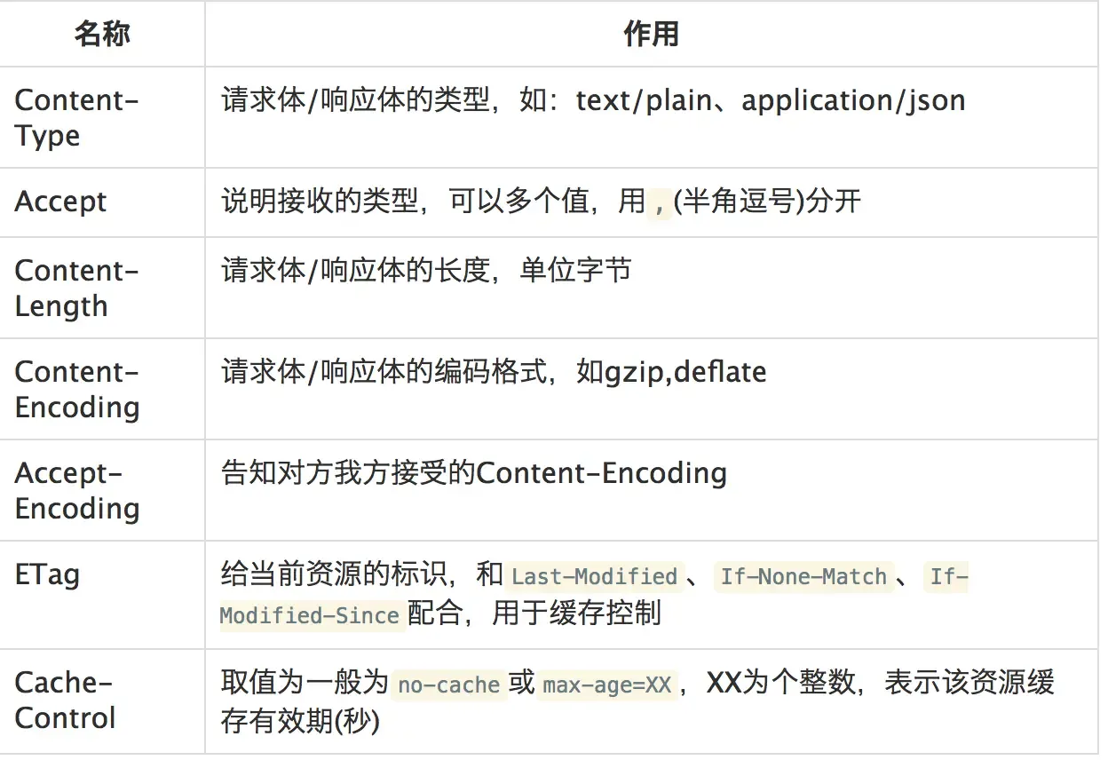 请求和响应报文的通用Header