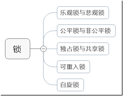java 并发多线程 锁的分类概念介绍 多线程下篇(二)