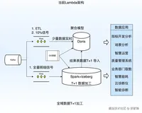 长安汽车×云器Lakehouse一体化数据平台，成本降低50%，建立智能互联时代的领先优势