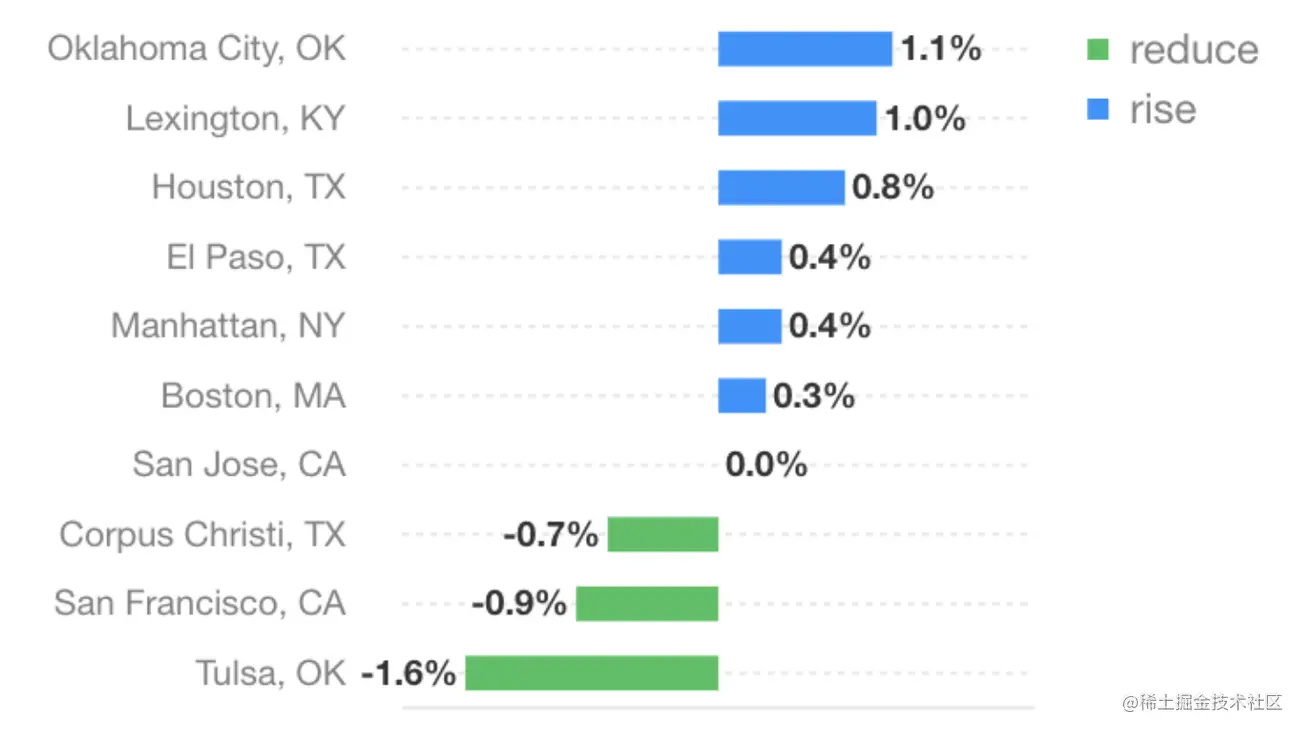基于f2从零实现移动端可视化编辑器