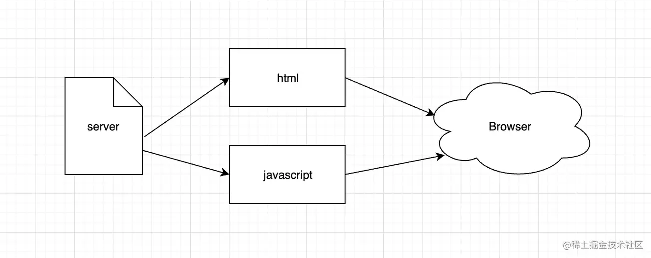 快速在你的vue/react应用中实现ssr(服务端渲染)