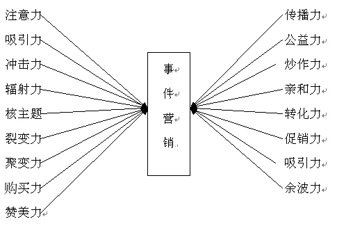 事件营销