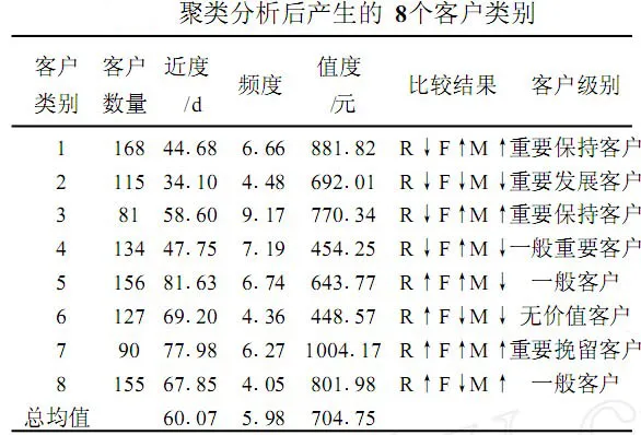 Image:聚类分析后产生的 8个客户类别.jpg