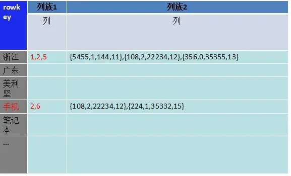 关系型数据库到HBase的数据储存方式变迁