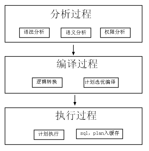Sql Server之旅——第十一站 简单说说sqlserver的执行计划