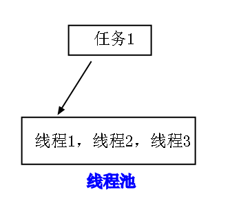 8天玩转并行开发——第七天 简要分析任务与线程池