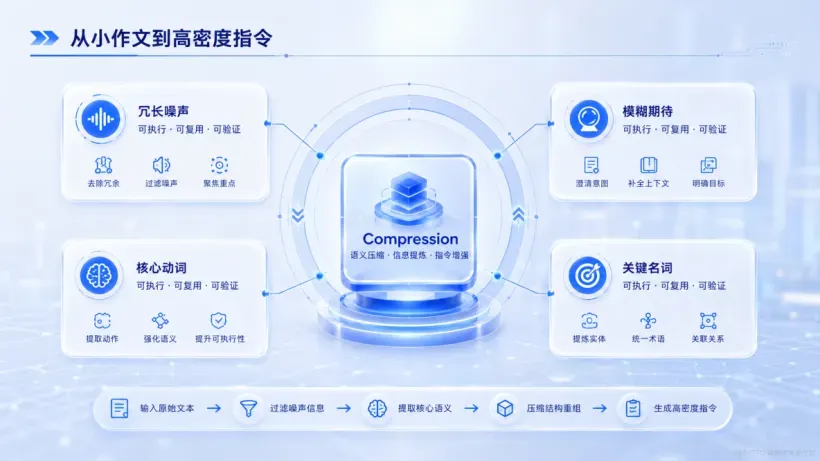 02_提示词工程不是写长说明书而是做语义压缩_高级科技版01.png
