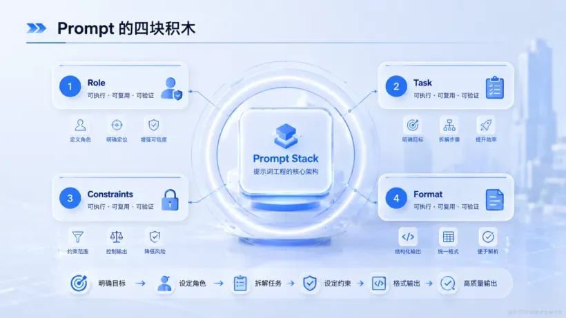02_提示词工程不是写长说明书而是做语义压缩_高级科技版02.png