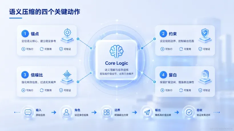 04_语义压缩才是提示词工程的底层心法01.png