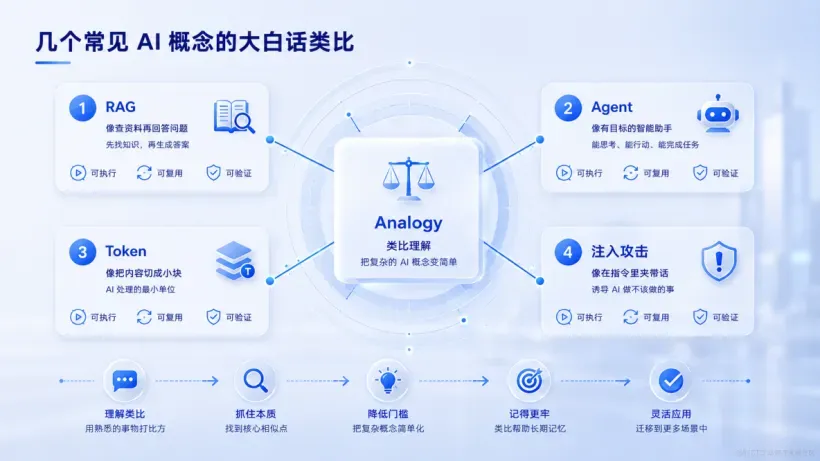 05_AI降维沟通复杂概念通俗化指南02.png