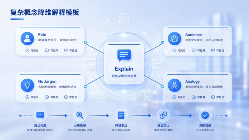 05_AI降维沟通复杂概念通俗化指南01.png