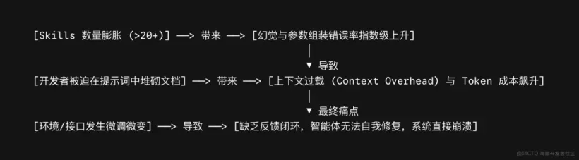 Skills不是终局方案【技术】01.png