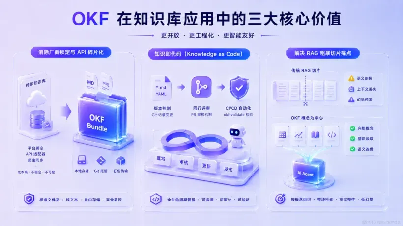 OKF对知识库和Agent的应用价值【技术】01.png