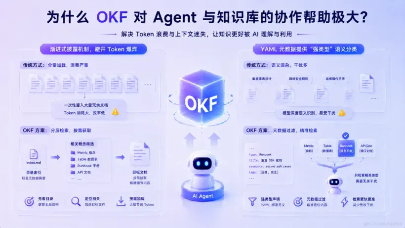 OKF对知识库和Agent的应用价值【技术】02.png