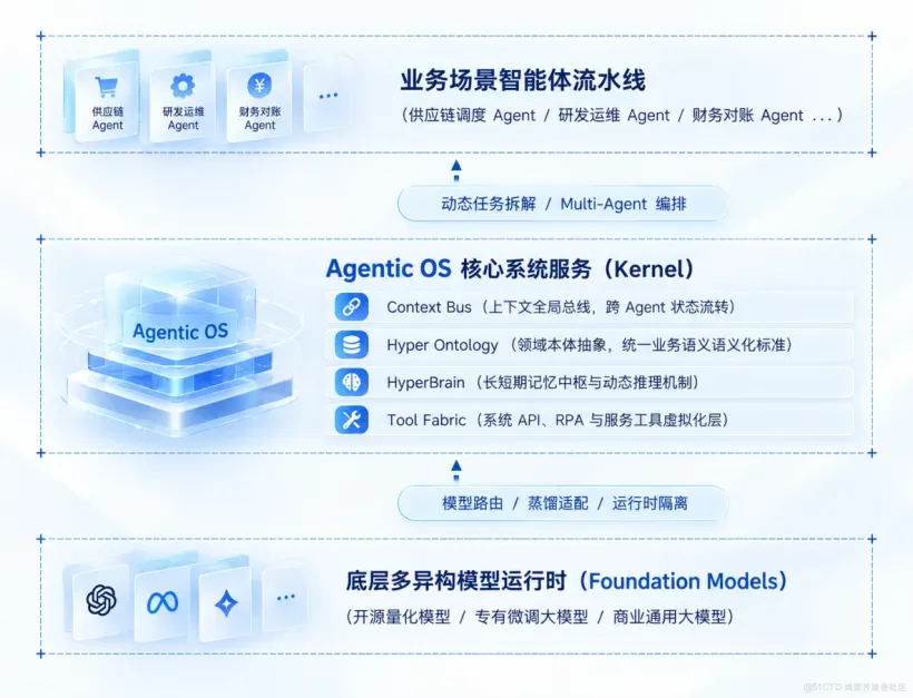 CXO的认知篇【技术】03.png
