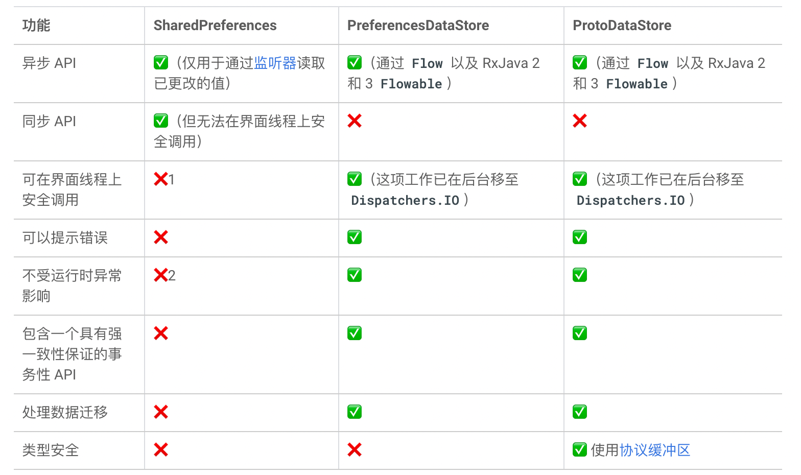 Jetpack之DataStore解析