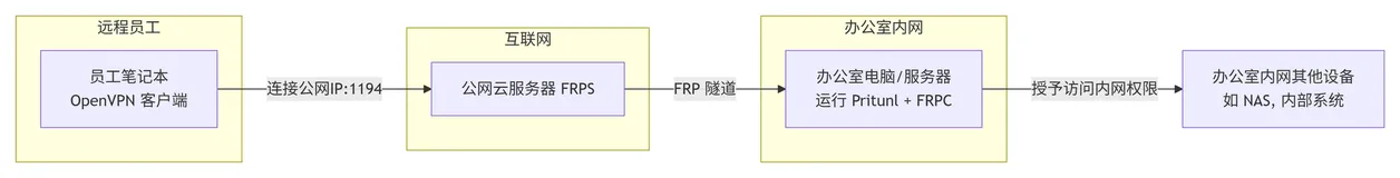 毅硕HPC | Pritunl + ECS + Frp 搭建远程办公VPN