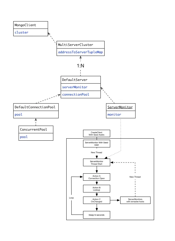 MongoDB_Driver_UML