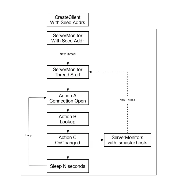 MongoDB_Driver_init