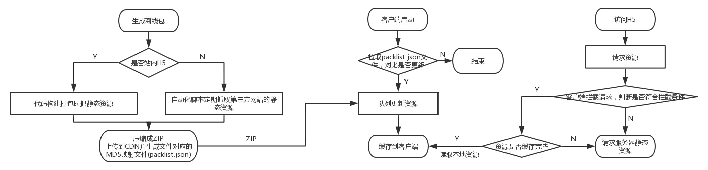 客户端离线包流程图