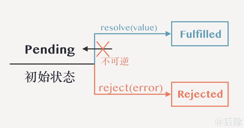 Promise: 异步编程的理解和使用