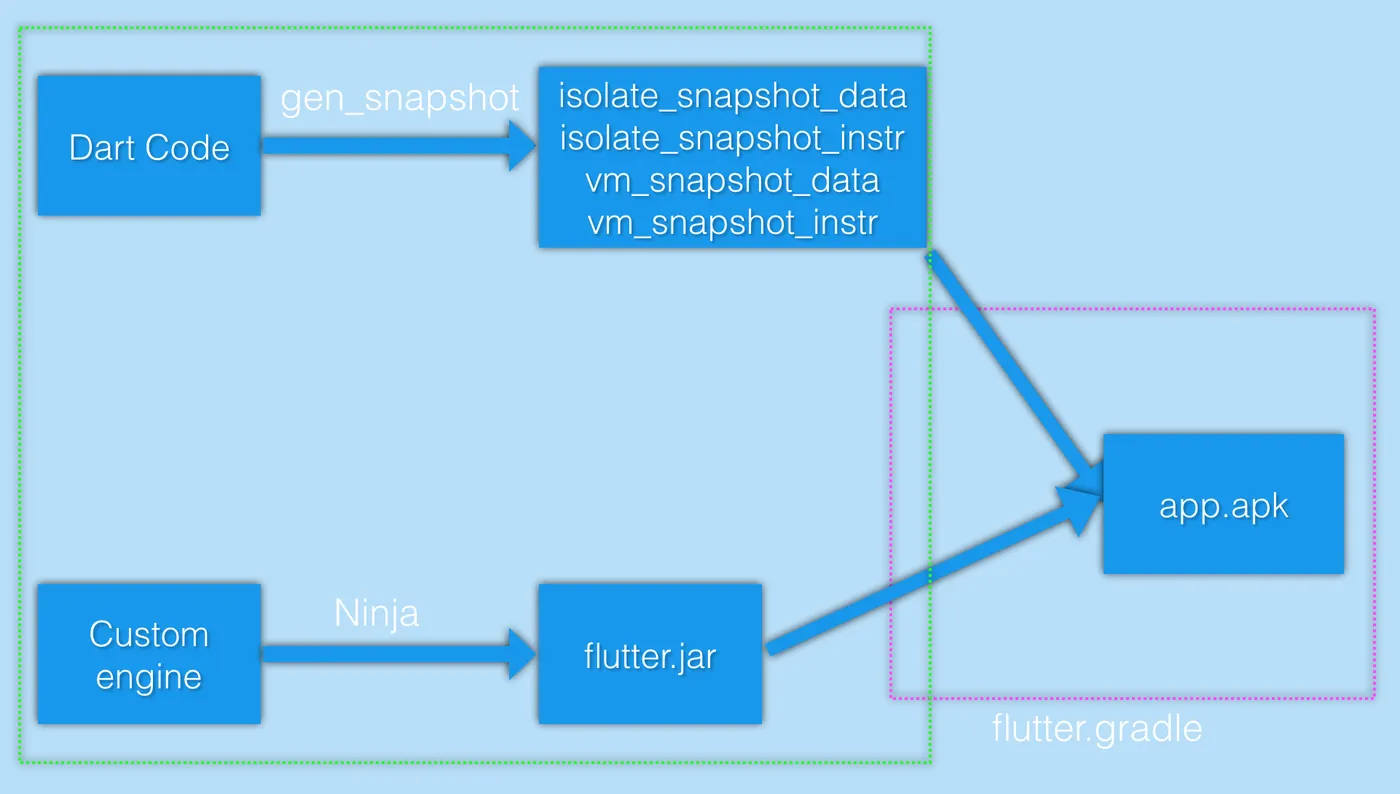 android release build flow