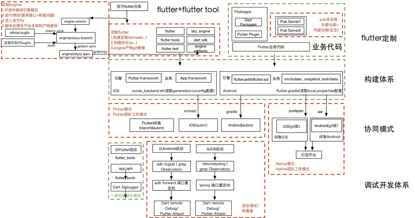 混合工程下的Flutter研发结构