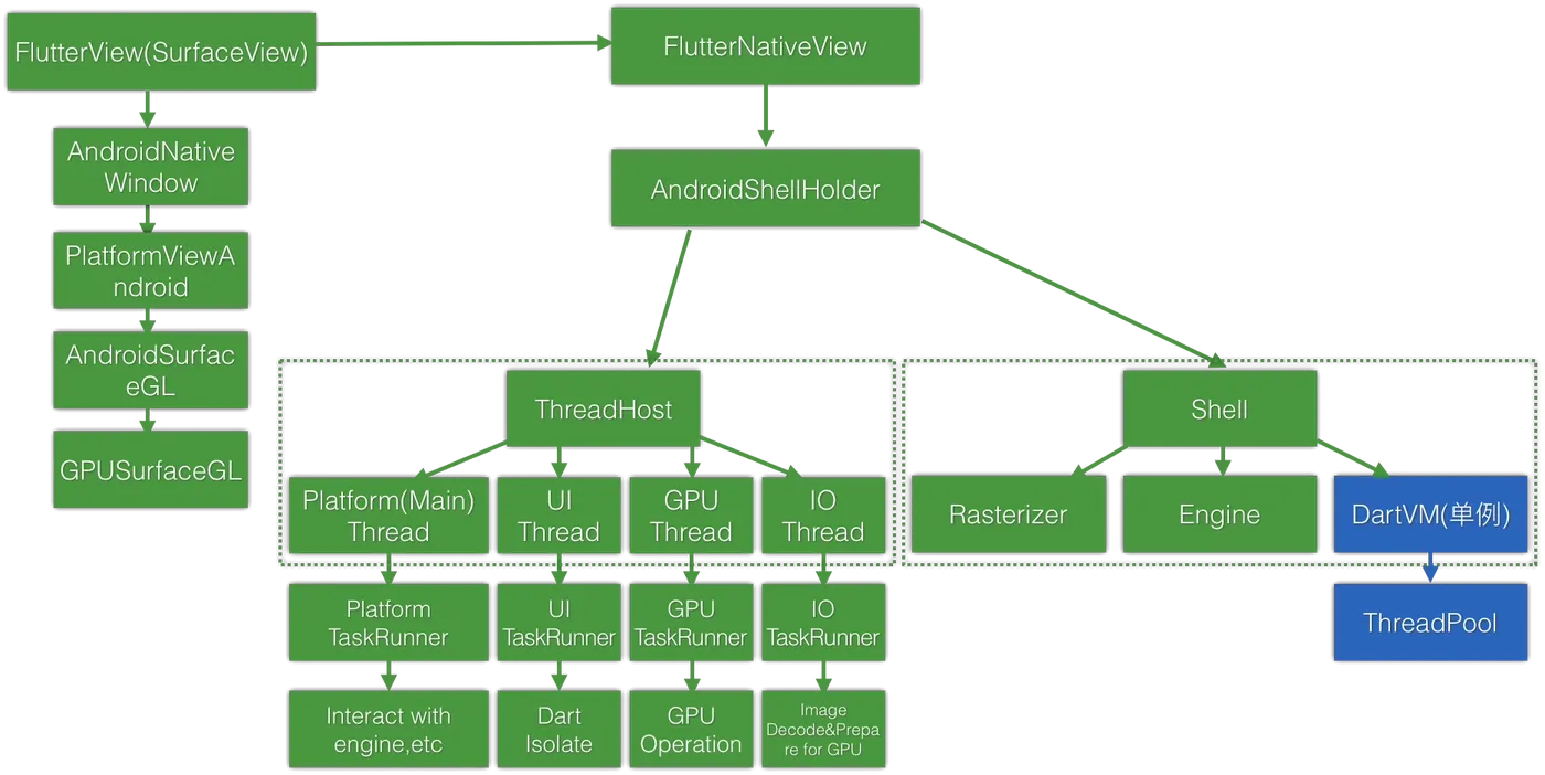 android-flutternativeview-logic-behind