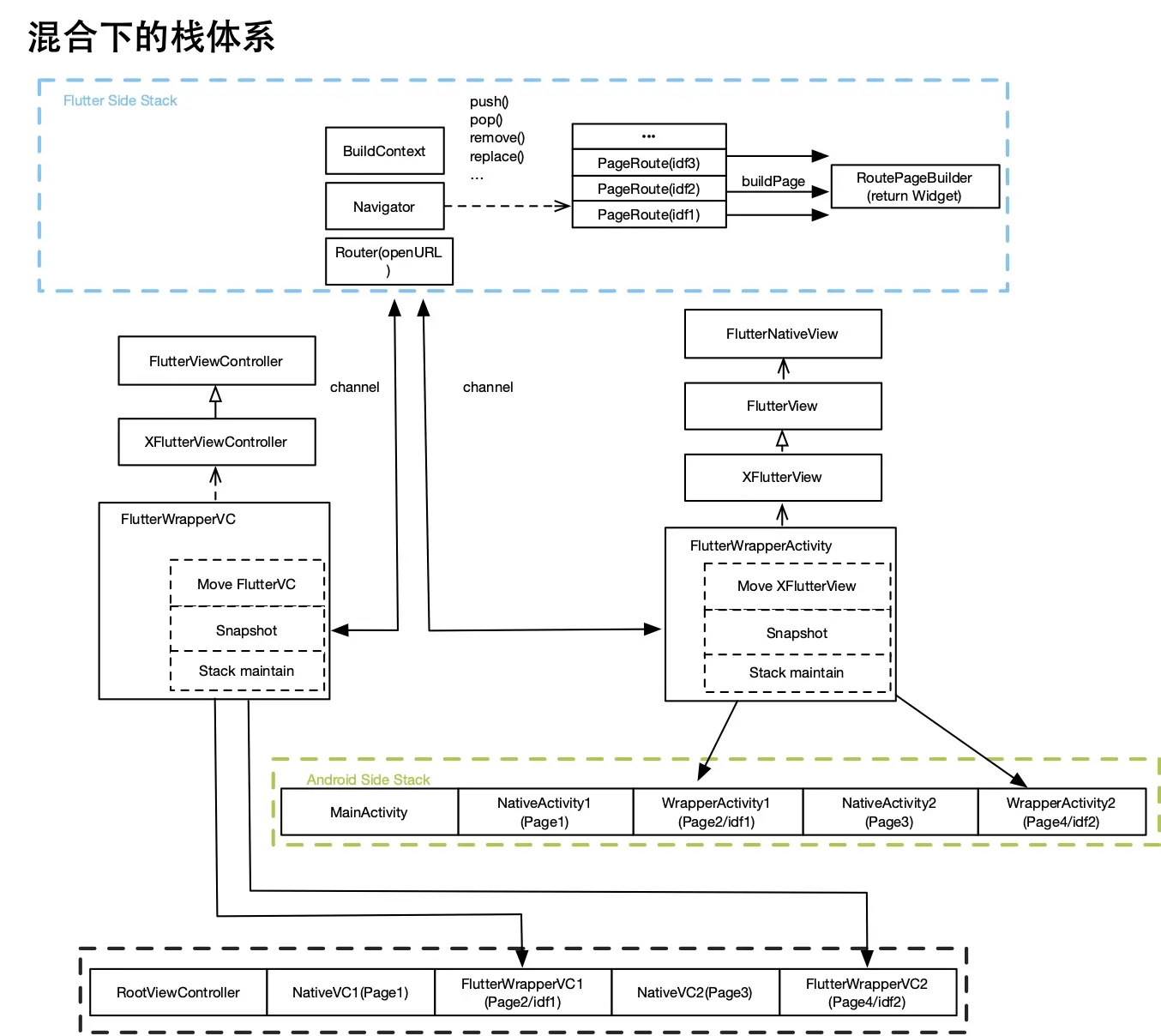 hybrid-stack-manangement