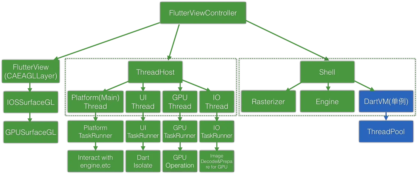 ios-flutterviewcontroller-logic-behind