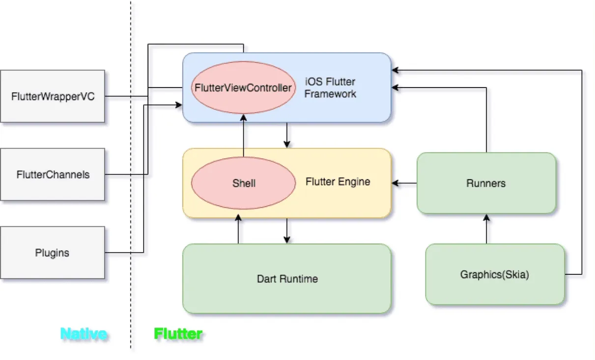 FlutterViewController引用图