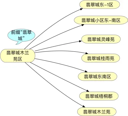 小区聚集-3