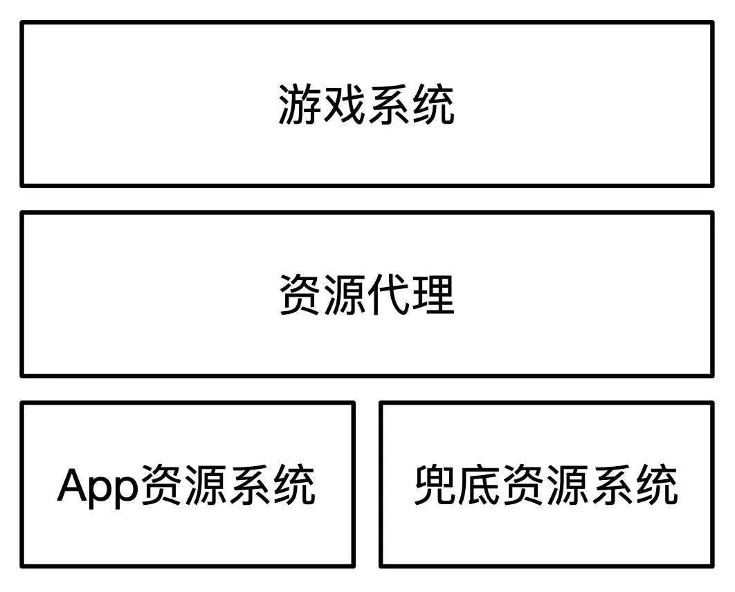 图4-6 资源系统