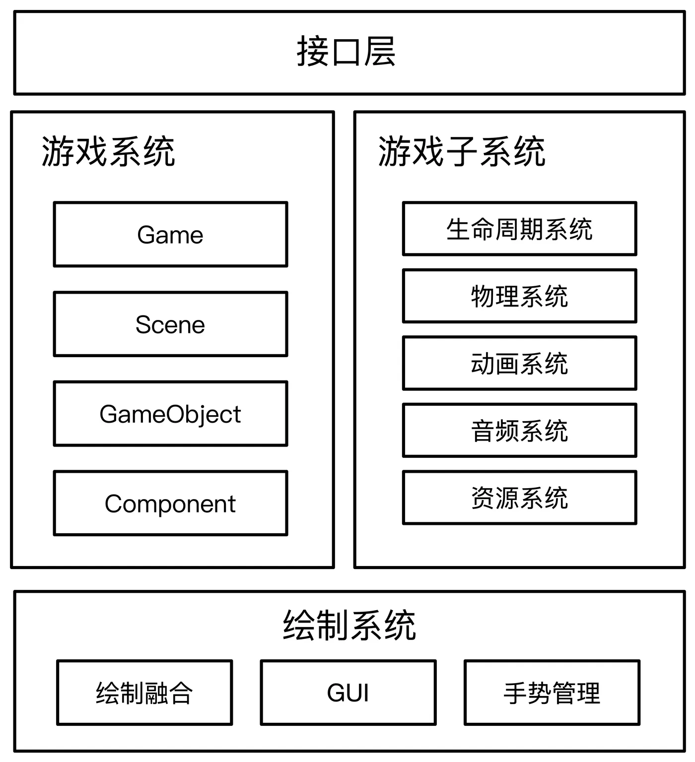 图4-2 互动引擎架构