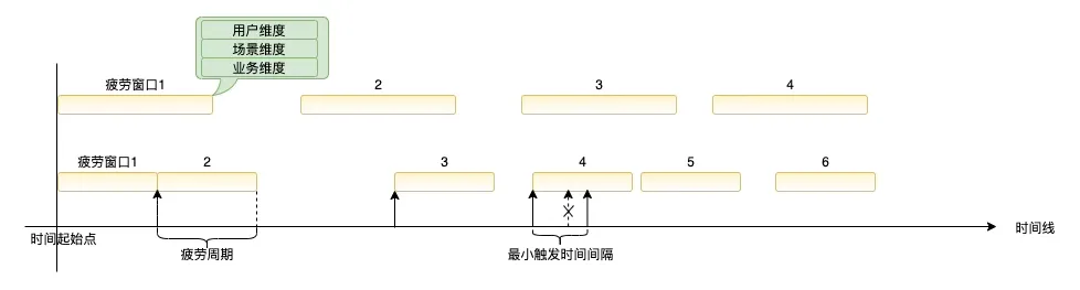 疲劳机制1.0