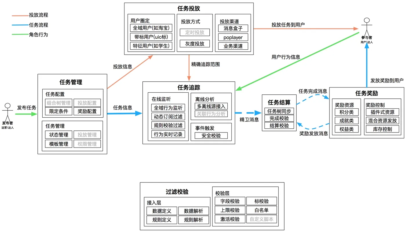 任务体系