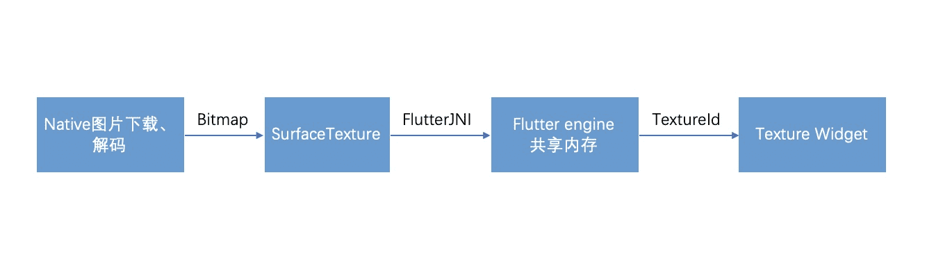 一个方案提升Flutter内存利用率（干货）