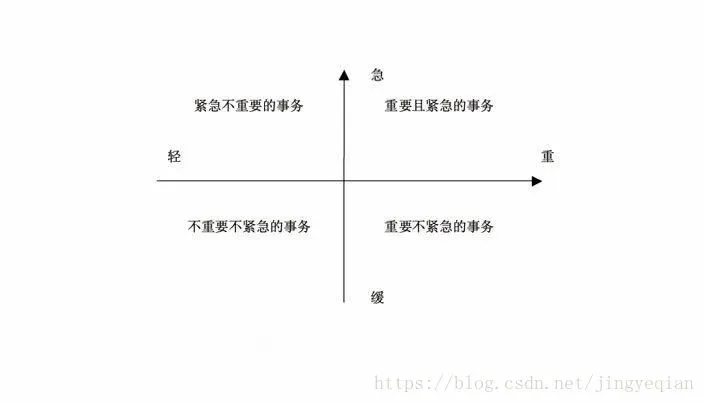 四象限工作法