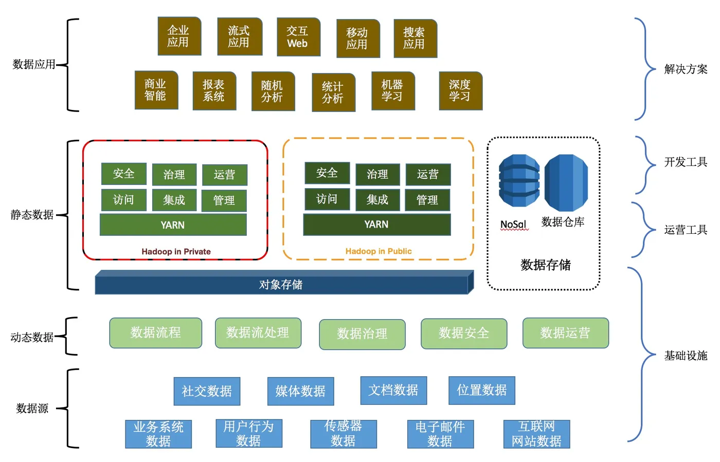 面向数据的架构