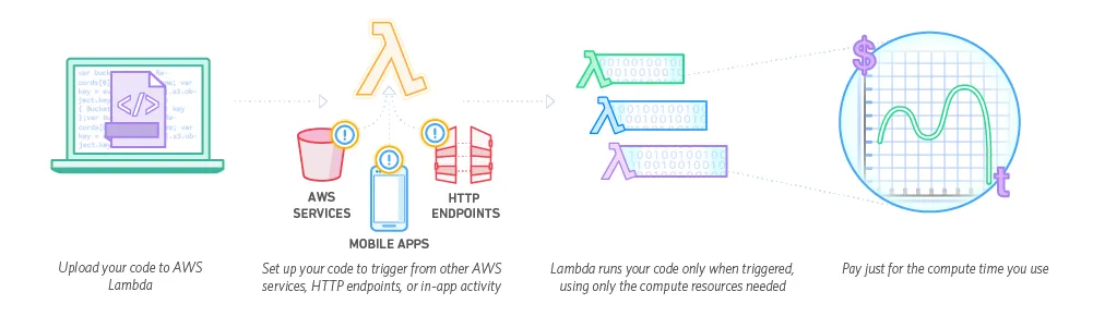 AWS Lambda