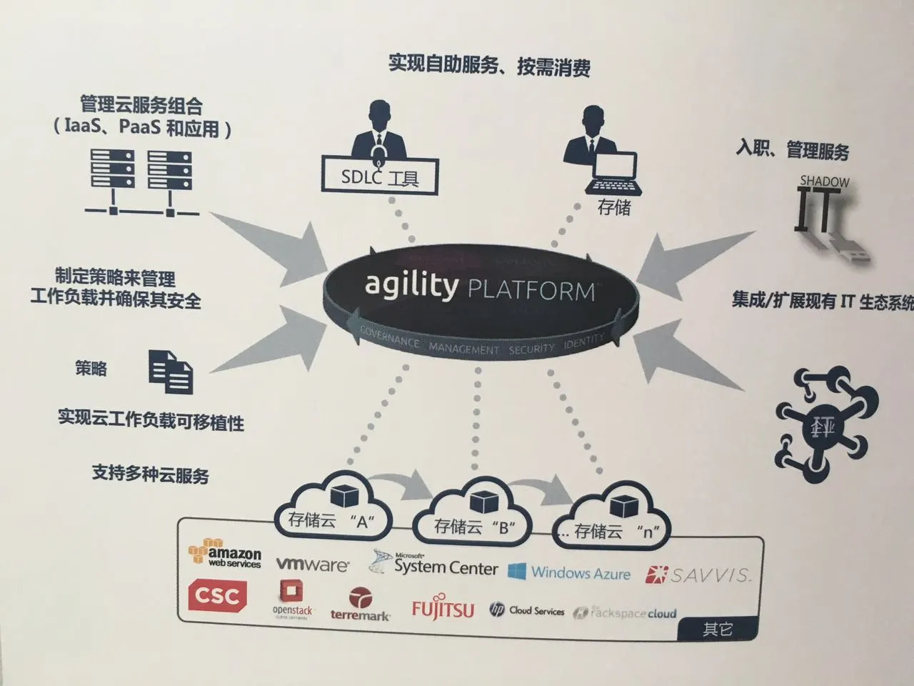 企业混合云敏捷平台