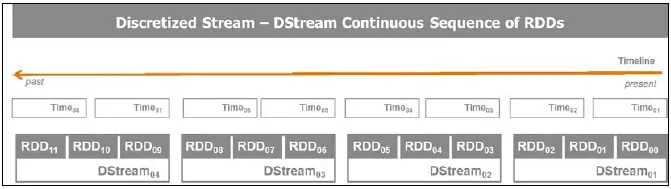 5-4 RDD-Descretized Stream